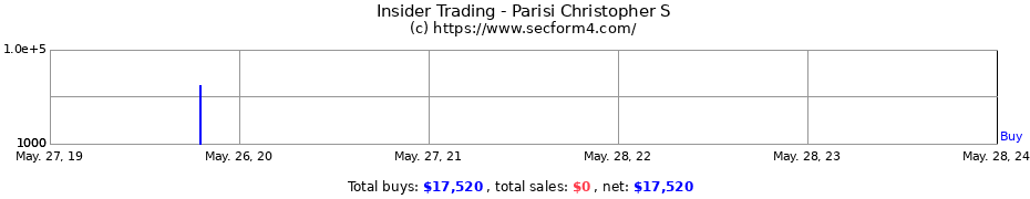 Insider Trading Transactions for Parisi Christopher S