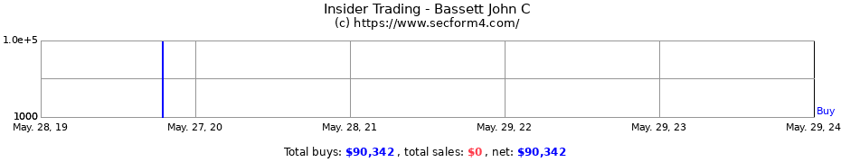Insider Trading Transactions for Bassett John C