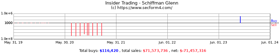 Insider Trading Transactions for Schiffman Glenn