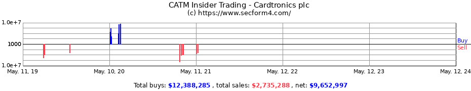 Insider Trading Transactions for Cardtronics plc