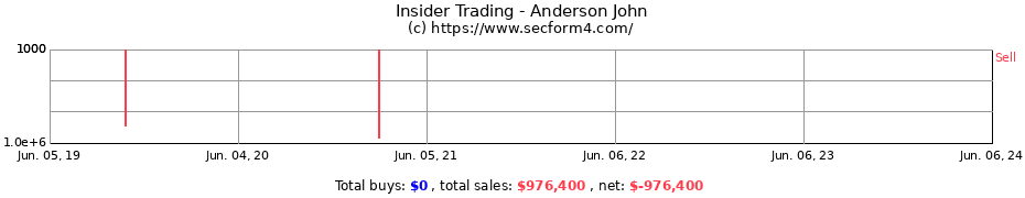 Insider Trading Transactions for Anderson John