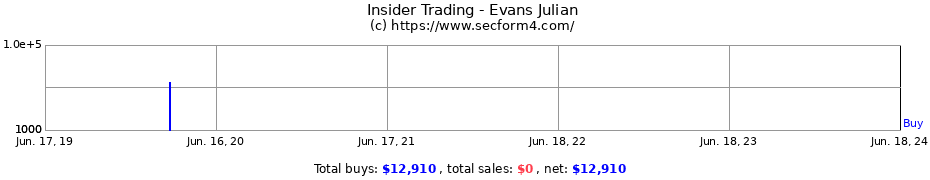 Insider Trading Transactions for Evans Julian