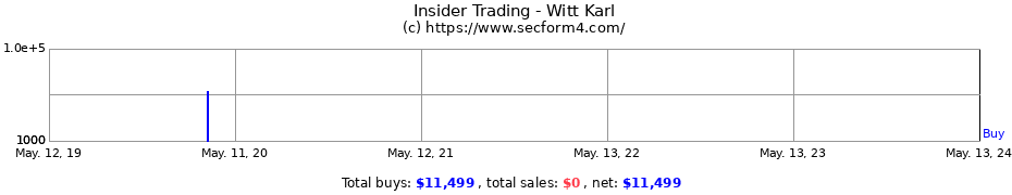 Insider Trading Transactions for Witt Karl
