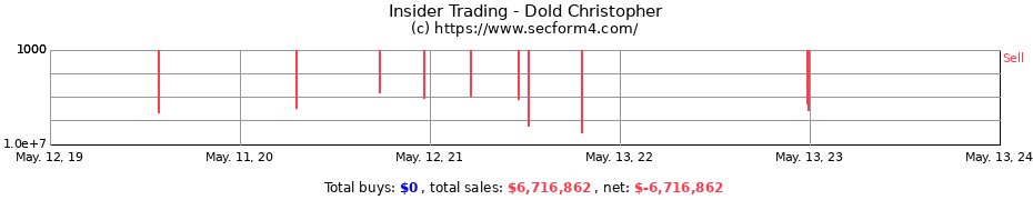 Insider Trading Transactions for Dold Christopher