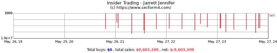 Insider Trading Transactions for Jarrett Jennifer