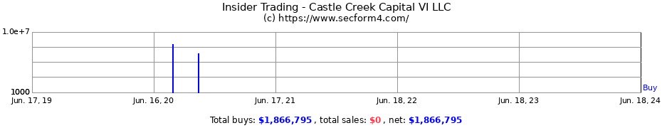 Insider Trading Transactions for Castle Creek Capital VI LLC