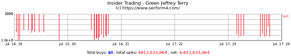Insider Trading Transactions for Green Jeffrey Terry
