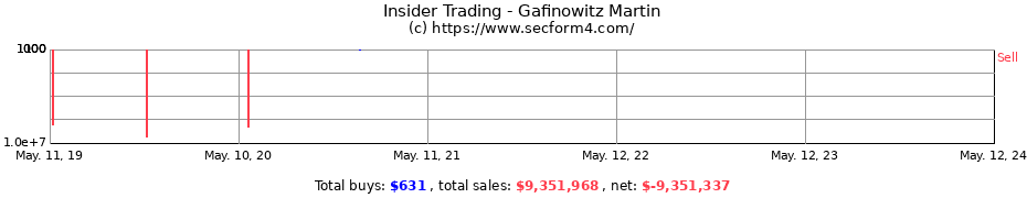 Insider Trading Transactions for Gafinowitz Martin