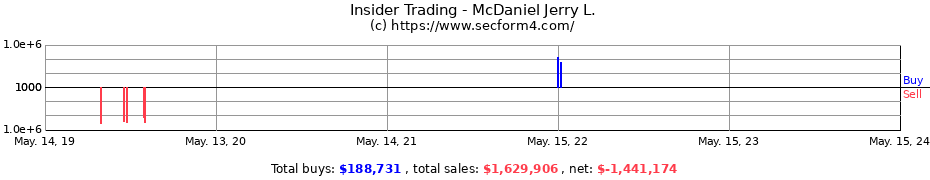 Insider Trading Transactions for McDaniel Jerry L.