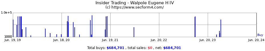 Insider Trading Transactions for Walpole Eugene H IV
