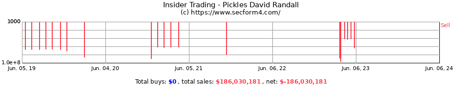 Insider Trading Transactions for Pickles David Randall