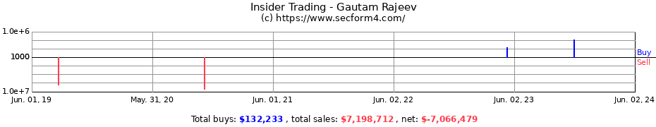 Insider Trading Transactions for Gautam Rajeev