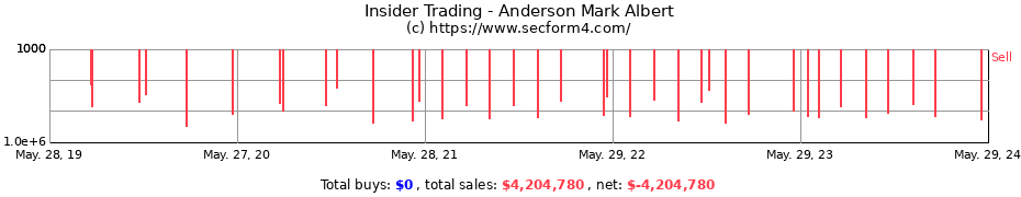 Insider Trading Transactions for Anderson Mark Albert