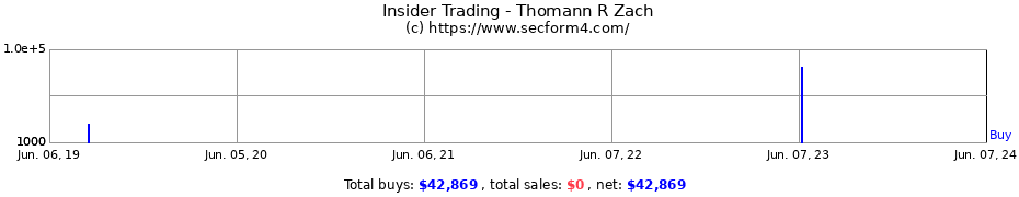 Insider Trading Transactions for Thomann R Zach