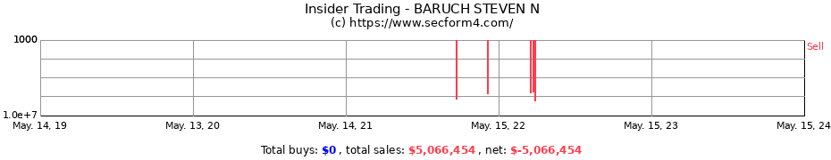 Insider Trading Transactions for BARUCH STEVEN N