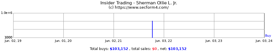 Insider Trading Transactions for Sherman Ollie L. Jr.