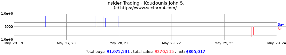 Insider Trading Transactions for Koudounis John S.