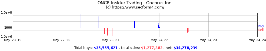 Insider Trading Transactions for Oncorus Inc.