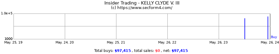 Insider Trading Transactions for KELLY CLYDE V. III