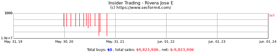 Insider Trading Transactions for Rivera Jose E
