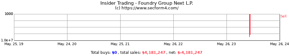 Insider Trading Transactions for Foundry Group Next L.P.
