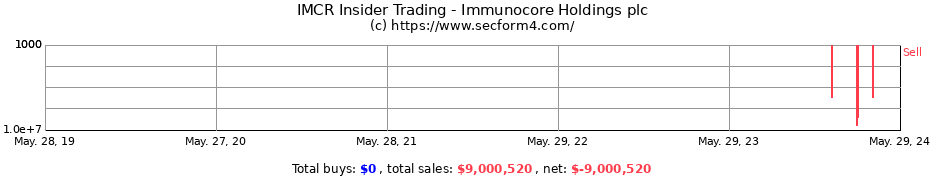 Insider Trading Transactions for Immunocore Holdings plc