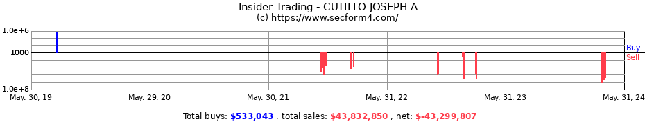 Insider Trading Transactions for CUTILLO JOSEPH A