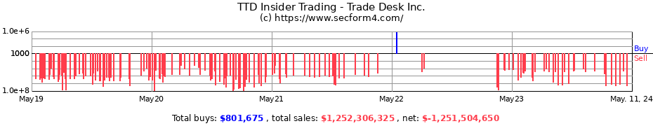 Insider Trading Transactions for Trade Desk Inc.