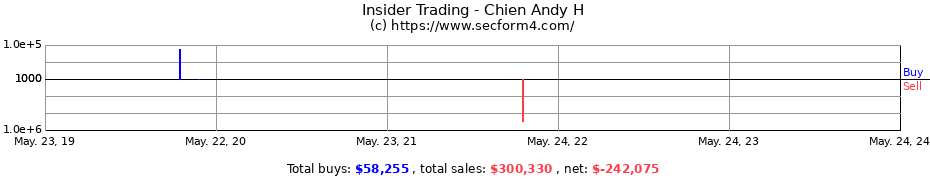 Insider Trading Transactions for Chien Andy H