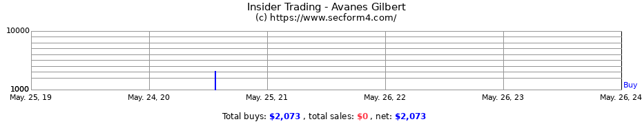 Insider Trading Transactions for Avanes Gilbert