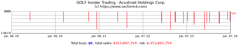 Insider Trading Transactions for Acushnet Holdings Corp.