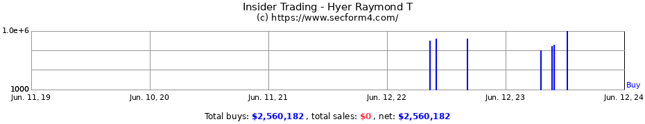 Insider Trading Transactions for Hyer Raymond T