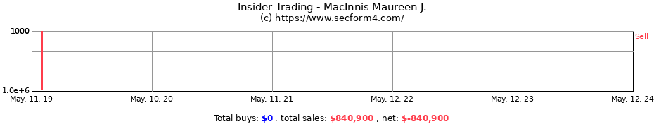 Insider Trading Transactions for MacInnis Maureen J.