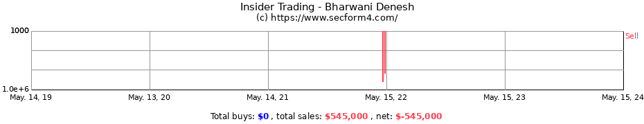 Insider Trading Transactions for Bharwani Denesh
