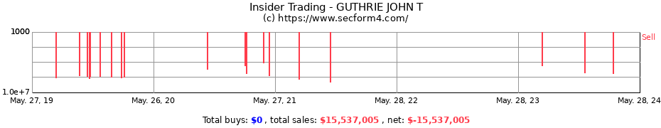 Insider Trading Transactions for GUTHRIE JOHN T