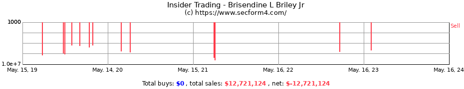 Insider Trading Transactions for Brisendine L Briley Jr