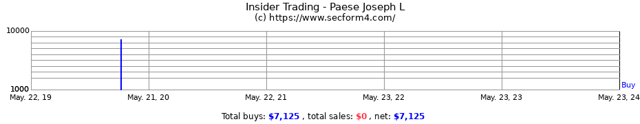 Insider Trading Transactions for Paese Joseph L