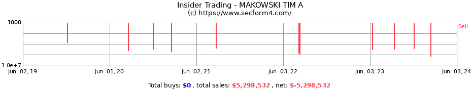 Insider Trading Transactions for MAKOWSKI TIM A