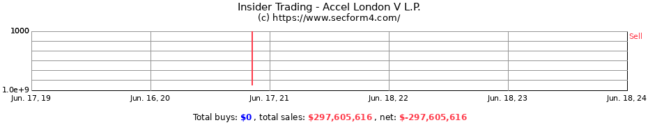 Insider Trading Transactions for Accel London V L.P.