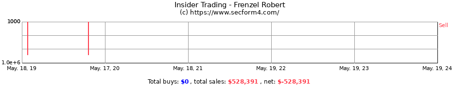 Insider Trading Transactions for Frenzel Robert