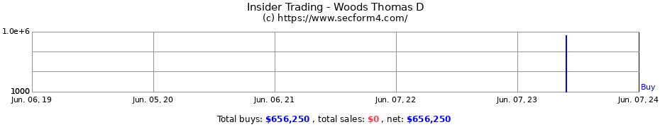 Insider Trading Transactions for Woods Thomas D