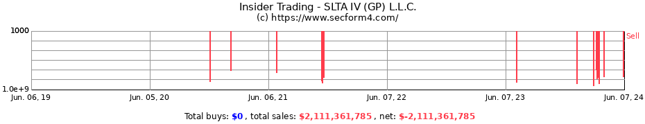 Insider Trading Transactions for SLTA IV (GP) L.L.C.