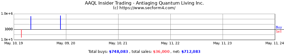 Insider Trading Transactions for Antiaging Quantum Living Inc.