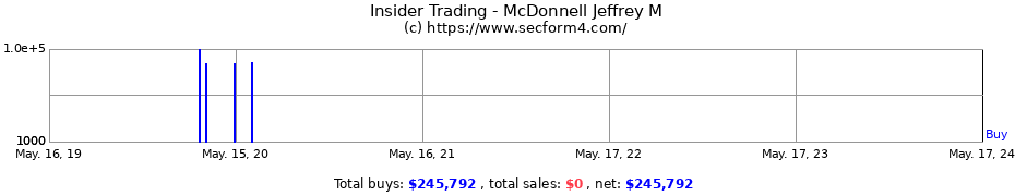 Insider Trading Transactions for McDonnell Jeffrey M