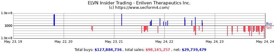 Insider Trading Transactions for Enliven Therapeutics Inc.