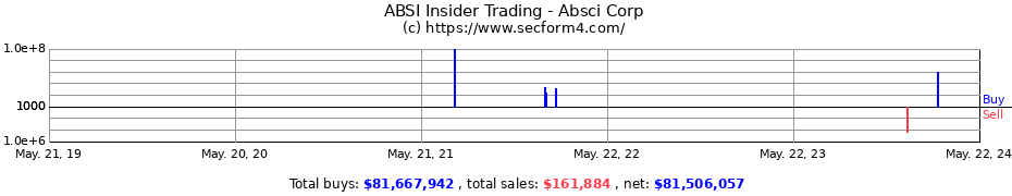 Insider Trading Transactions for Absci Corp