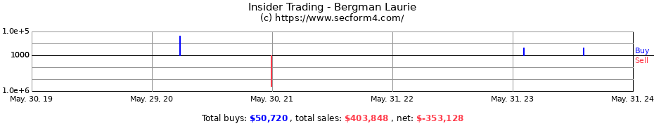 Insider Trading Transactions for Bergman Laurie