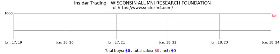 Insider Trading Transactions for WISCONSIN ALUMNI RESEARCH FOUNDATION
