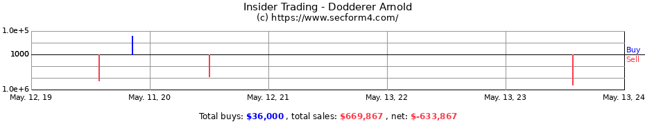 Insider Trading Transactions for Dodderer Arnold