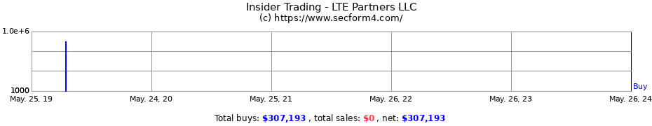 Insider Trading Transactions for LTE Partners LLC